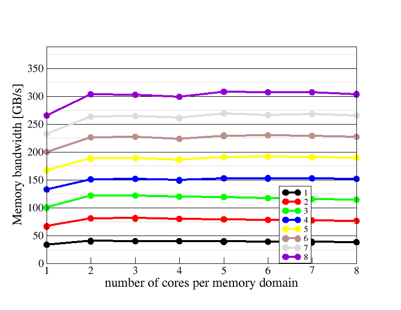 Memory domain scaling plot