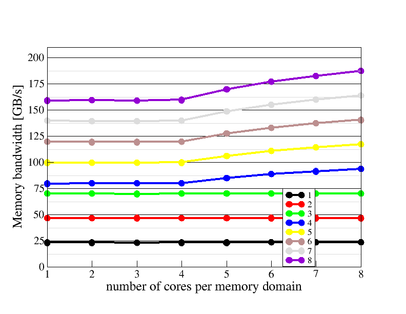 Memory domain scaling plot