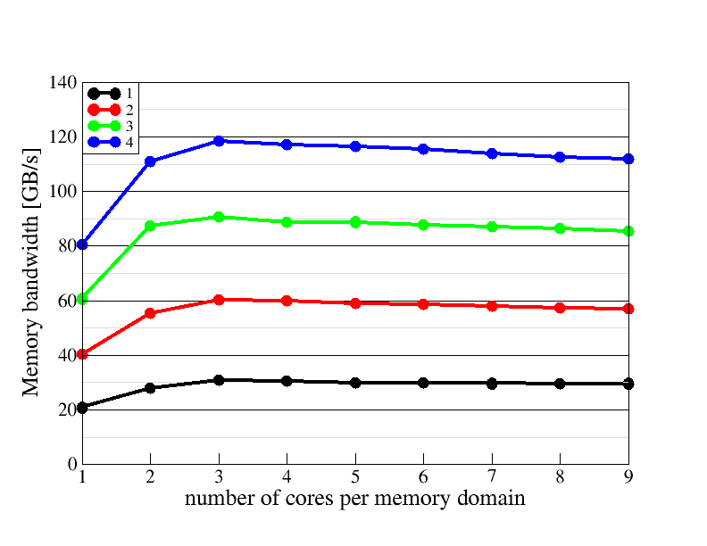 Memory domain scaling plot