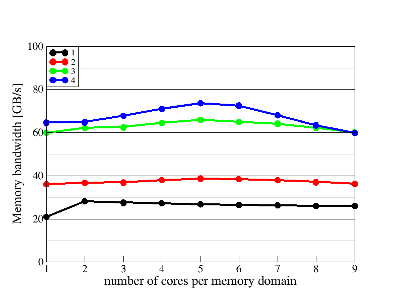 Memory domain scaling plot