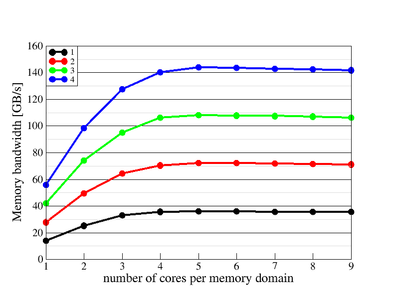 Memory domain scaling plot