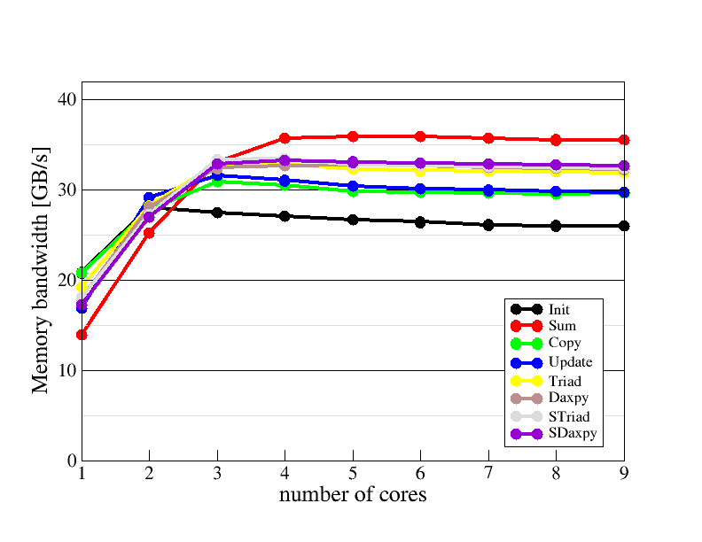 Main memory bandwidth scaling plot