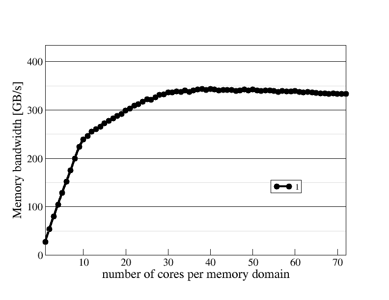 Memory domain scaling plot