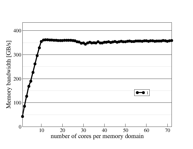 Memory domain scaling plot