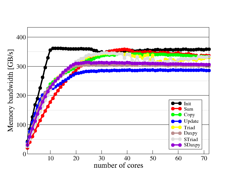 Main memory bandwidth scaling plot