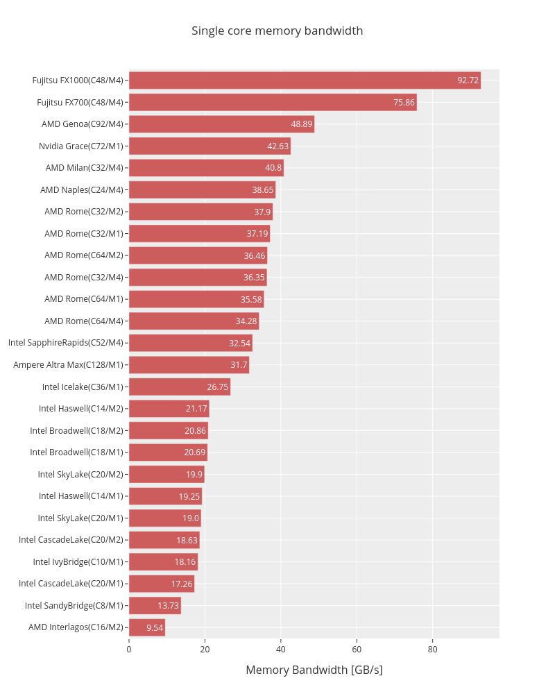 Overview single core memory bandwidth