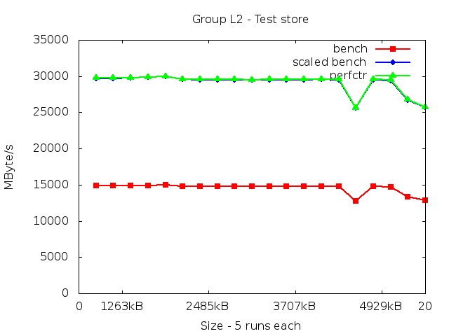 core2_L2_store