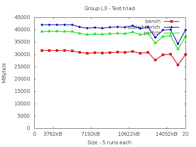 haswellEP_L3_triad