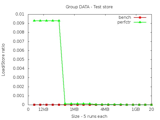 skylake_DATA_store