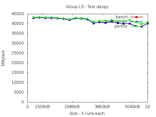 skylake_L3_daxpy