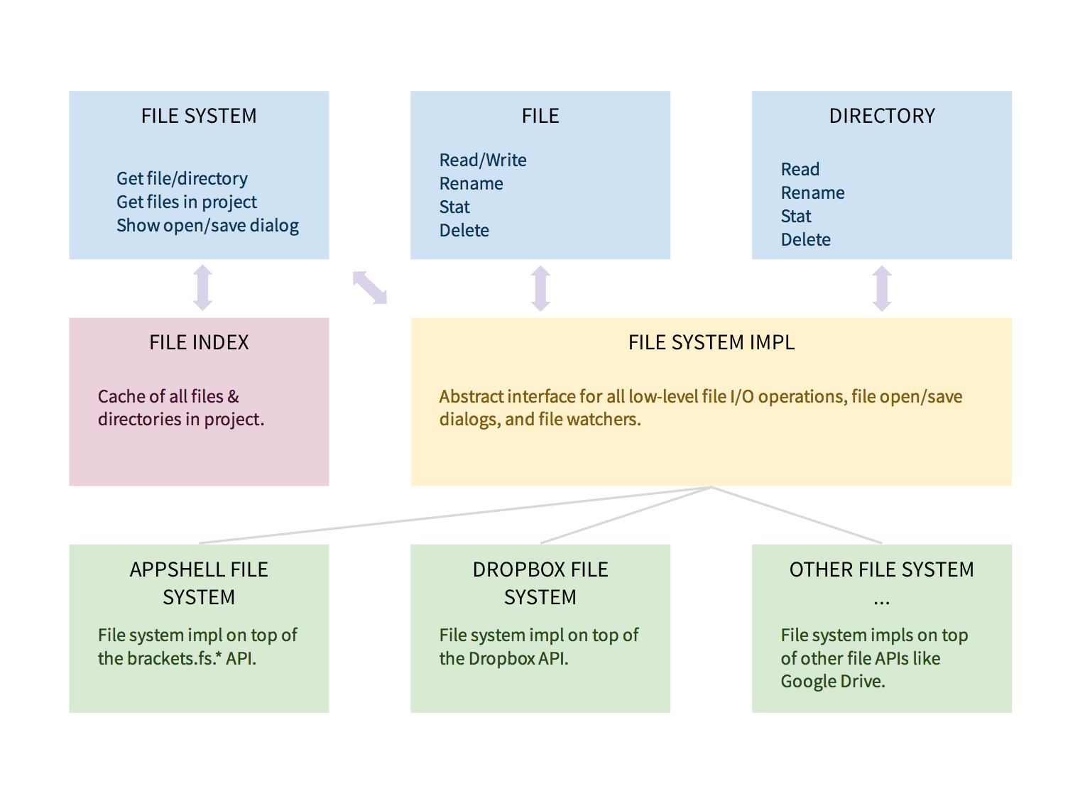 File System Block Diagram