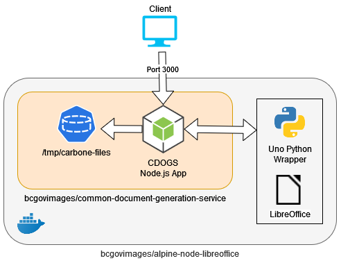 CDOGS Docker Images