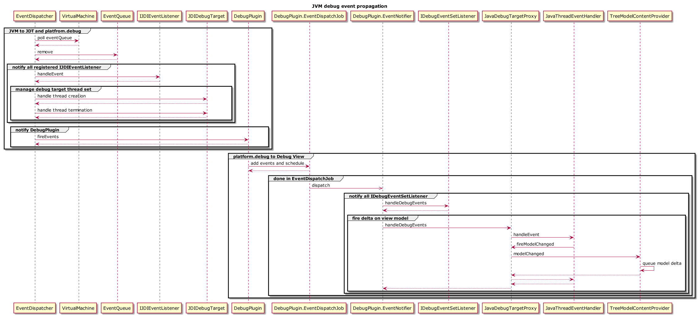 Image:Debug_Developers_DebugView_JVM_debug_event_propagation.png