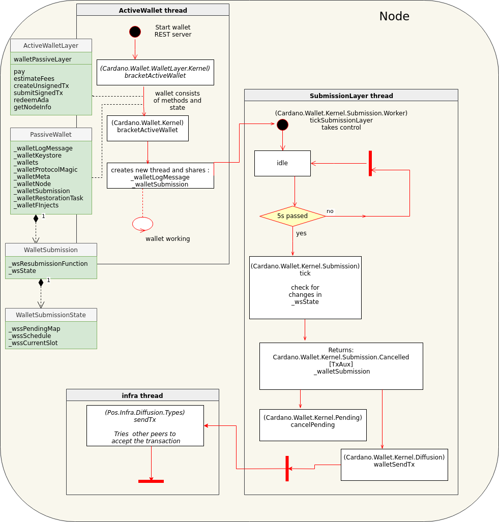 Fig. 1. The relation of active wallet, submission layer and infra