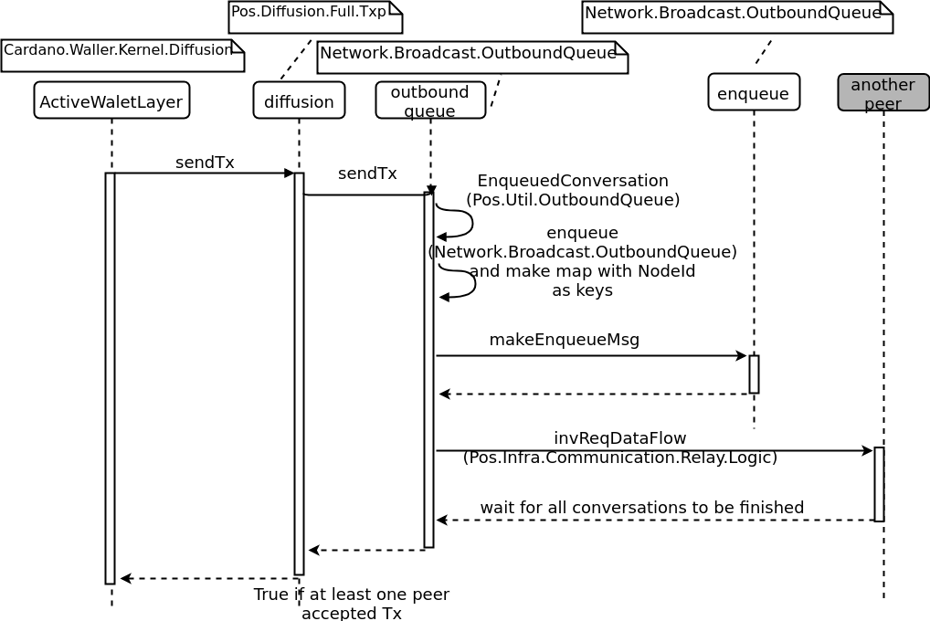 Fig. 4. Transaction diffusion