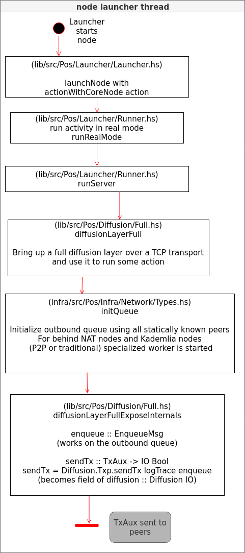 Fig. 3. Diffusion layer initialization