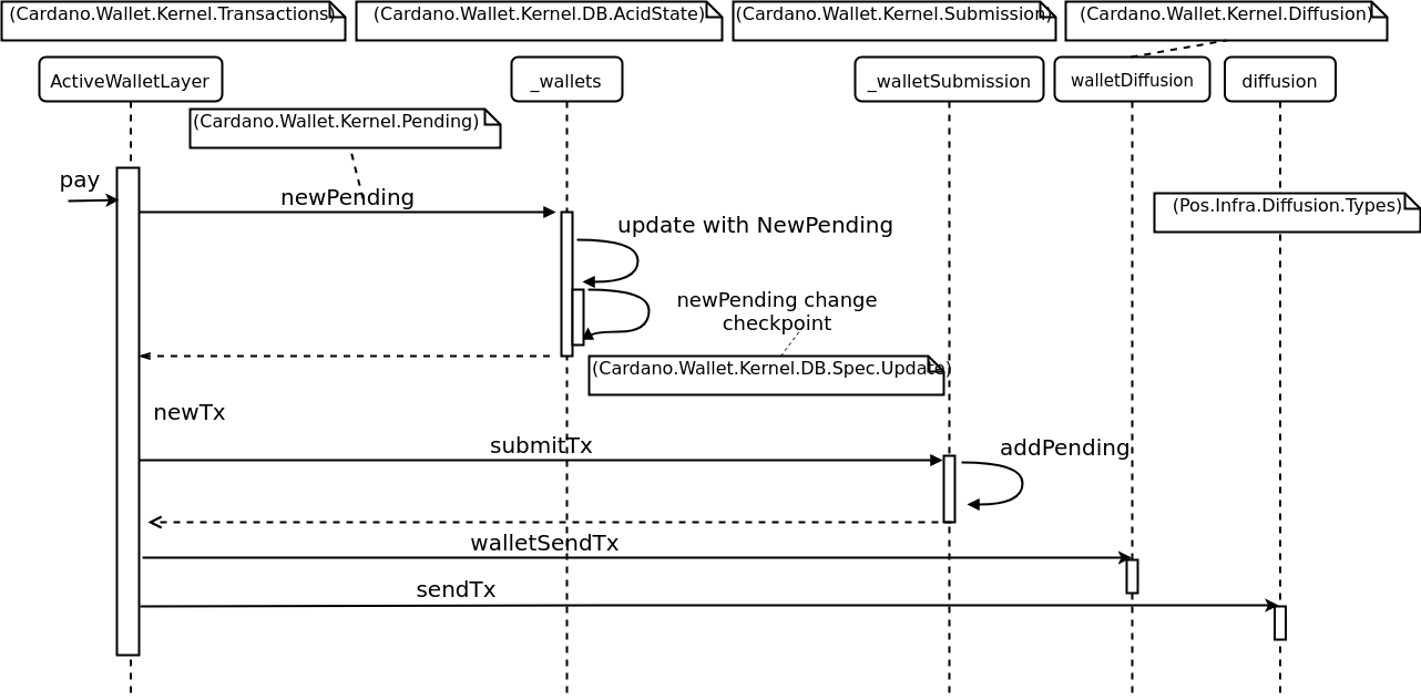 Fig. 2. The pay API call